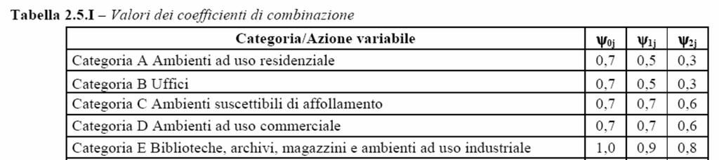 6.6 Coefficienti parziali per le azioni Per le azioni si impiegano i coefficienti γf riportati nella colonna A1 della tabella 2.6.I delle NTC 08: 6.