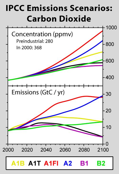 Gli scenari di emissione SRES dell IPCC Gli scenari di emissione SRES sono basati su dettagliati modelli, in cui differenti possibili evoluzioni della demografia, tecnologia ed economia vengono