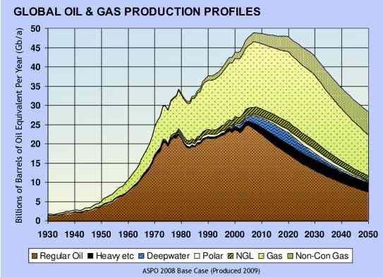 Proiezioni ASPO Sulla base delle analisi di ASPO del 2009, il picco della produzione mondiale di petrolio e gas ha avuto luogo tra il 2005 e il 2010.