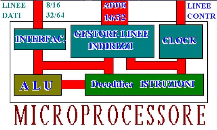 La CPU è il cuore di un calcolatore in essa trovano posto i circuiti, realizzati con le funzioni booleane, i quali devono essere attivati opportunamente per svolgere loro compiti.