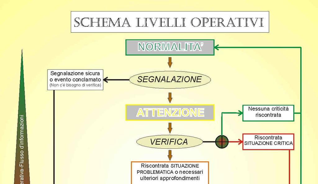 Come si può vedere dal diagramma, l attività di monitoraggio e il flusso d informazioni (inteso come scambio di notizie tra e Comune) aumentano con il salire dei livelli di