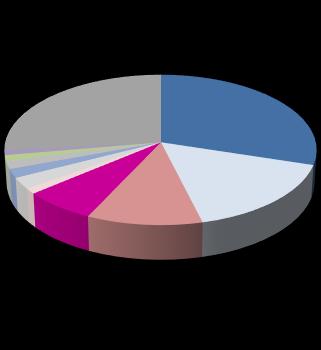 MAERSK 16% In 2018, the market share of