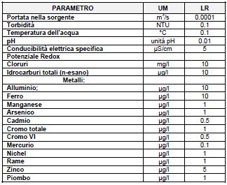Pag. 21 di 3 Rif. TPIDL: 7367-1-RT-322-9 5.2.2 Parametri di laboratorio acque sotterranee I parametri oggetto di monitoraggio per le acque sotterranee sono indicati nella seguente tabella (vedi tab.