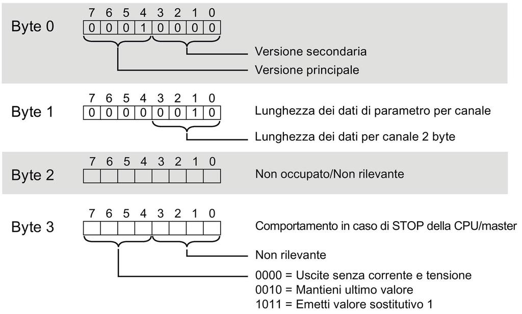 Set di dati dei parametri B.