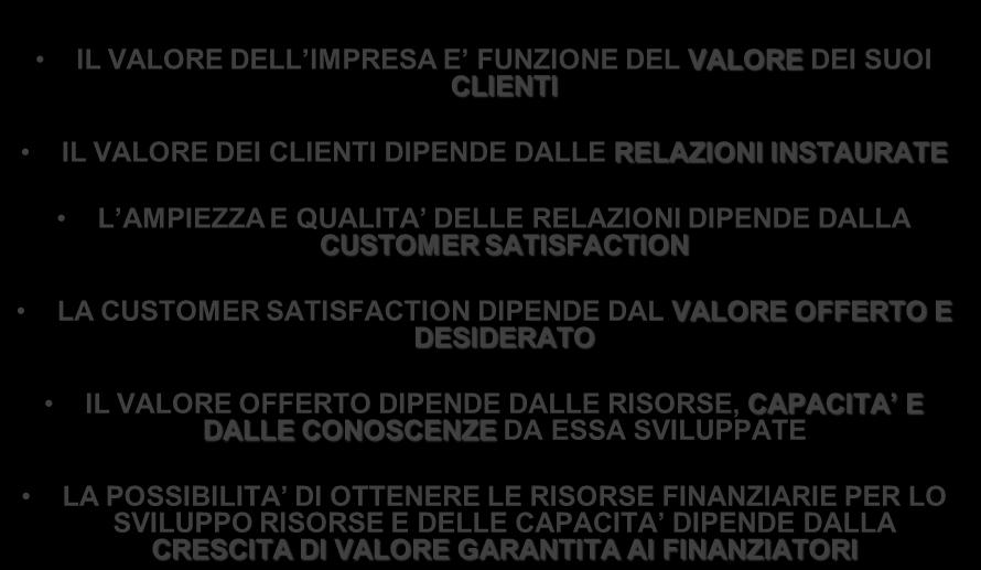 CONSUMATORI 9 L APPROCCIO CUSTOMER BASED VIEW : (VALDANI BUSACCA) IL VALORE DELL IMPRESA E FUNZIONE DEL VALORE DEI SUOI CLIENTI IL VALORE DEI CLIENTI DIPENDE DALLE RELAZIONI INSTAURATE L