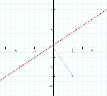 vettori v, v sono paralleli ad l. Ciò accade precisamente quando v = λv per qualche λ R, non nullo.