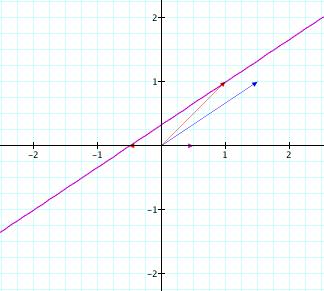 Proposizione.. Sia l la retta di equazione cartesiana () ax + bx = c. a Allora, il vettore n = è un vettore normale a l.