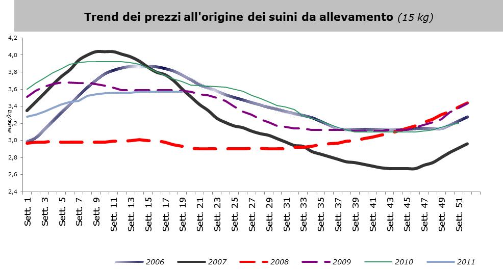 Prezzi all'ingrosso dei principali prodotti suinic Prosciutto crudo 10 kg 20sett. 11 19sett. 11 su 19a sett.