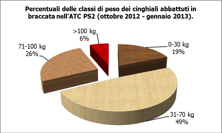 Ben rappresentata, soprattutto per il contributo della zona A, è la frazione degli individui con peso superiore a 100 kg. CLASSE DI PESO (kg) n. individui (tot.) % n. individui (zona A) % zona A n.