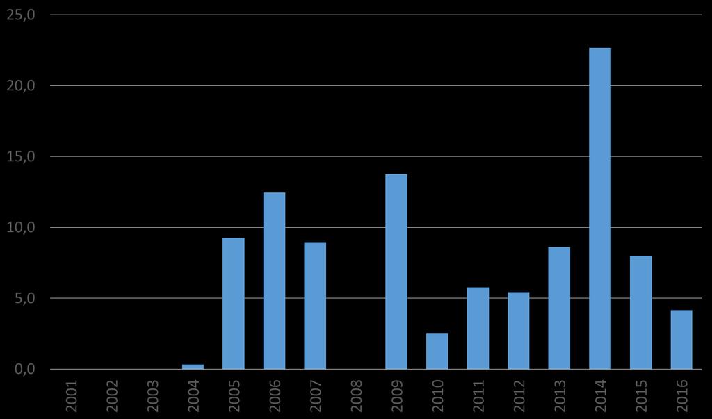 Distribuzione Conc. Rn (Bq/m 3 ) in LL interrati (fonte: MLPS dati Archivio Nazionale ex art. 10 quarter D.