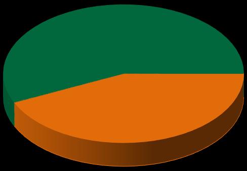 ETA E SESSO DEGLI ABBONATI 2018 6.000 25% 5.363 5.000 20% 4.000 3.000 3.084 2.725 3.046 4.000 3.601 15% F 56,88% 2.