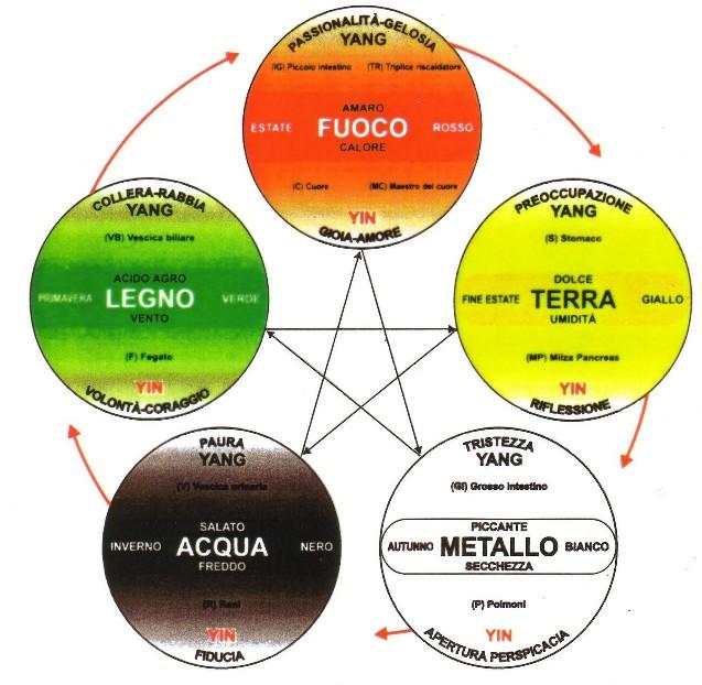 sostegno, conforto e nutrimento agli altri elementi.