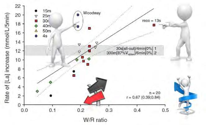 REPEATED-SPRINT TRAINING INCREMENTO CONTRIBUTO