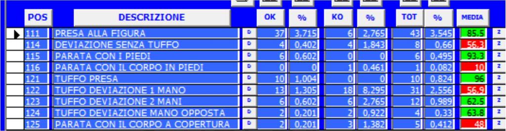 Dettagliando ulteriormente l analisi vediamo