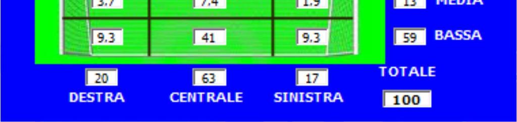 dove la parata alla figura sia quella più eseguita.