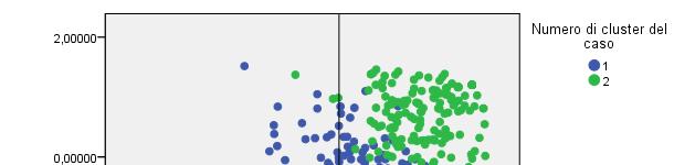 18 Analisi multivariate: Fattoriale e Cluster Analysis Come si rileva dal grafico sottostante, rispetto alla media, il Cluster 2, ovvero quello dei Deliziati mostra una maggiore