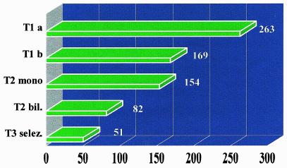 Il laser a CO 2 nel trattamento endoscopico dei carcinomi laringei I carcinomi glottico-ipoglottici Introduzione Sono stati studiati 719 pazienti distinti in relazione all estensione del processo