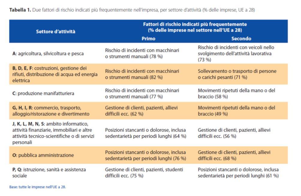 I risultati per settore di attività mostrano un aumento della percentuale del fattore di rischio gestione di clienti,