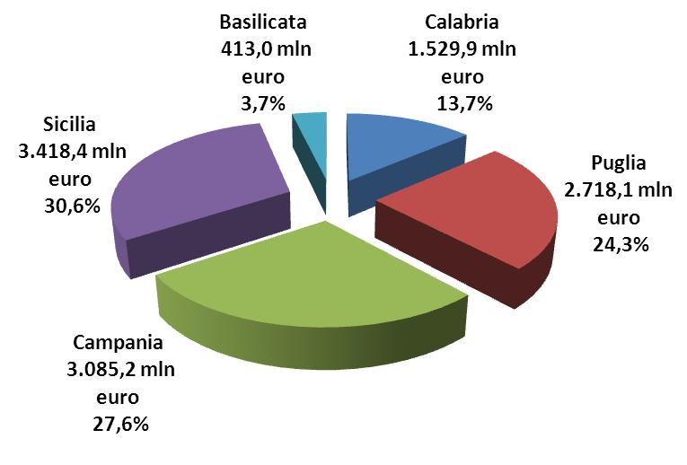 Risorse FESR 2014-2020: la distribuzione regionale Regioni meno