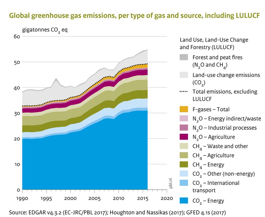 emissioni di GHG, in particolare legate alla