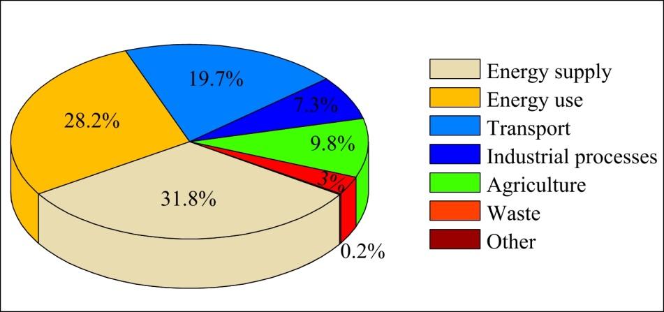 Parliamo delle priorità: l uso dell ENERGIA e dei processi di generazione d Energia.