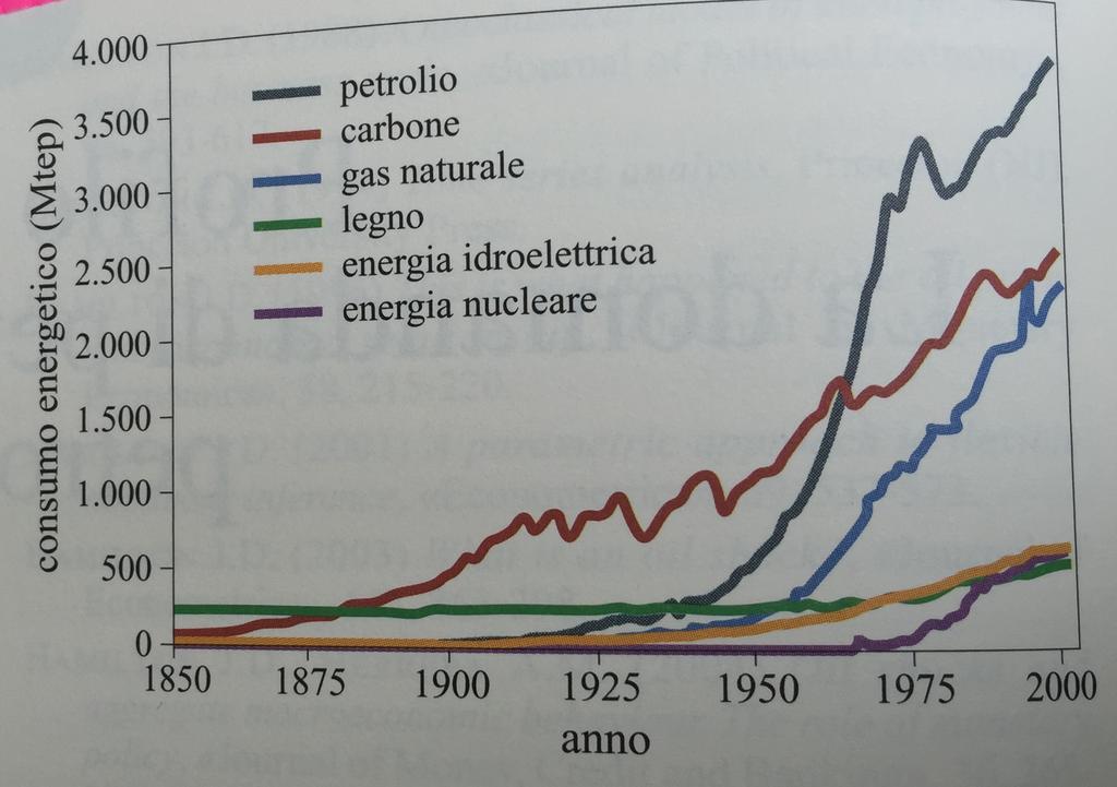 La crescita dei consumi energetici mondiali legati alla Prima e Seconda Rivoluzione Industriale ha indotto, nel tempo, un forte e importante mutamento