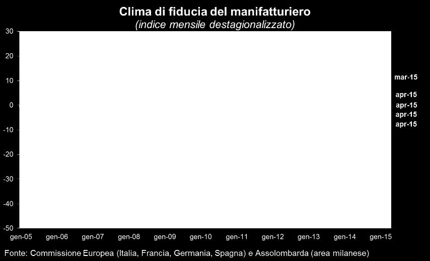 1 Area milanese: clima di fiducia del manifatturiero in ridimensionamento ma si conferma sui massimi dal 2011 e su livelli ampiamenti positivi [new] Il clima di fiducia del manifatturiero milanese si