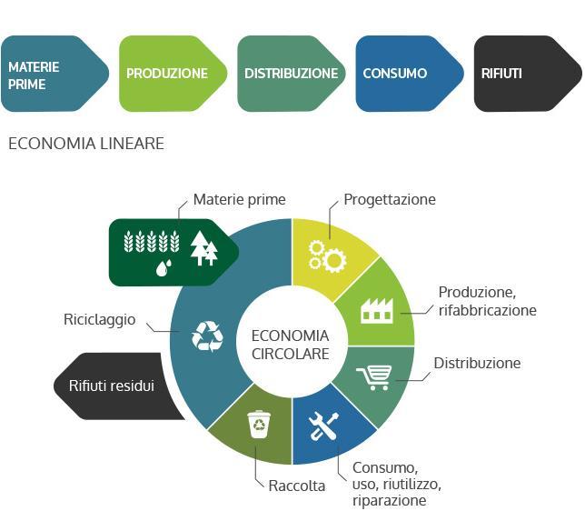 ECONOMIA CIRCOLARE E INDUSTRIA