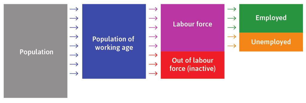 Il mercato del lavoro Forza lavoro Popolazion e