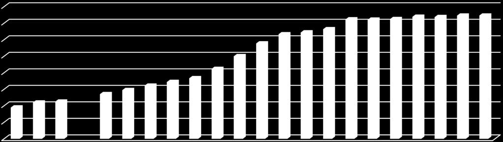 centro abitato - diminuita nella periferia Dal 2012 al 2017 è sostanzialmente immutata 40,0 35,0 30,0 25,0 20,0 15,0 10,0 5,0 0,0 Incidenza della