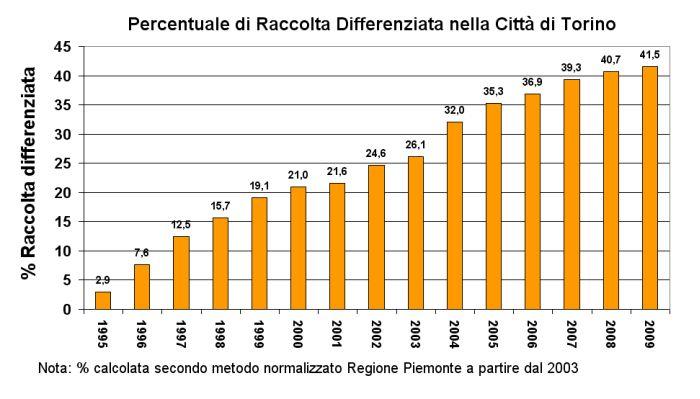 Raccolta differenziata dei rifiuti. Nota: Percentuale calcolata secondo metodo normalizzato Regione Piemonte (DGR 43-435 del ) a partire dall'anno 3. Fonte dati: AMIAT S.p.A. Tavola 4.