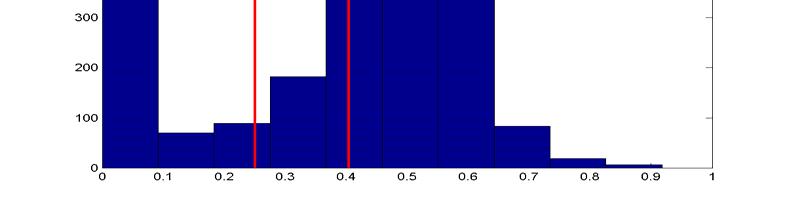 [mu,w]=fc(xroi(:),2, esp, tol, maxiter, dbf); Ottenendo come risultato che le medie delle due classi sono stimate μ=[0.2510,0.4039].