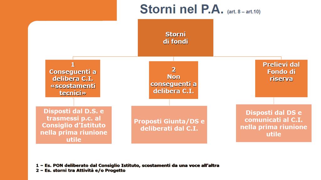 Le modifiche possono essere disposte in qualsiasi momento dell anno scolastico fino al 30 novembre. (comma 6, art. 10).