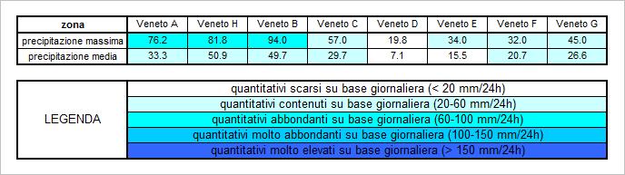 3. DATI MEDI AREALI E MASSIMI PUNTUALI REGISTRATI Mercoledì 26 I quantitativi medi areali risultano contenuti su quasi tutte le zone ad eccezione del Veneto D ed E dove risultano scarsi; i massimi