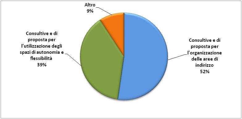 Esiti monitoraggio Applicazione Linee