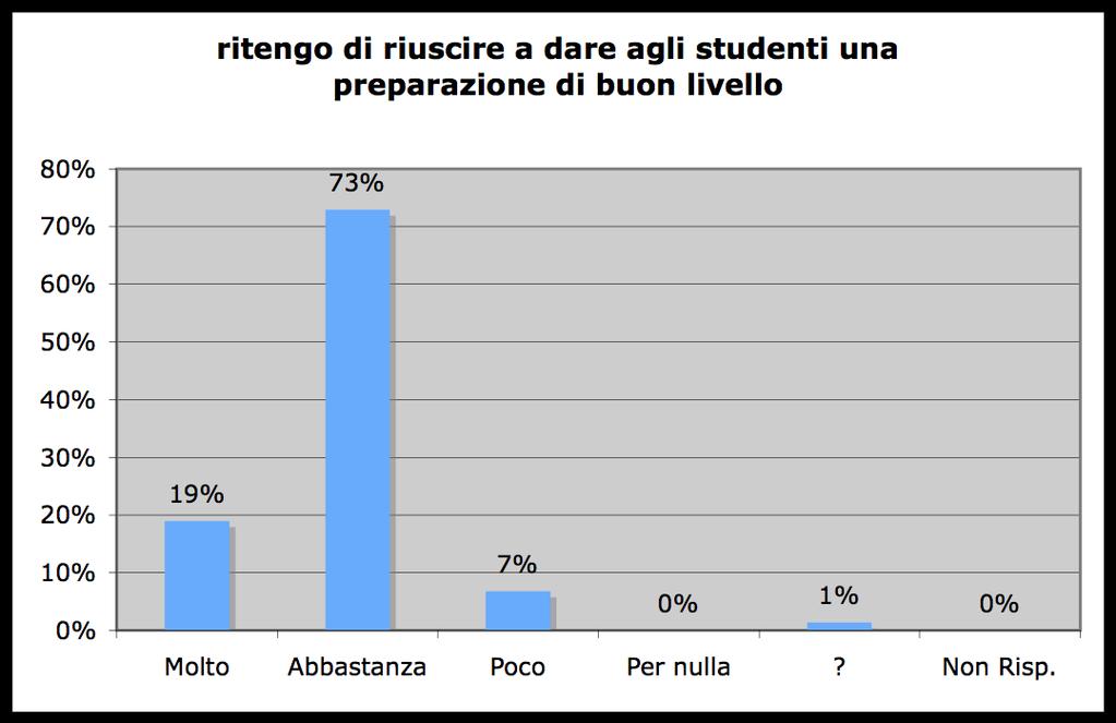 ecc. (il 74% dei docenti si ritiene molto o abbastanza in accordo con il fatto che la scuola sia aperta al dialogo con queste realtà territoriali). 3.