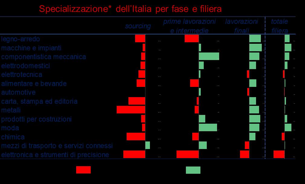 Le filiere italiane: forti sul prodotto, deboli