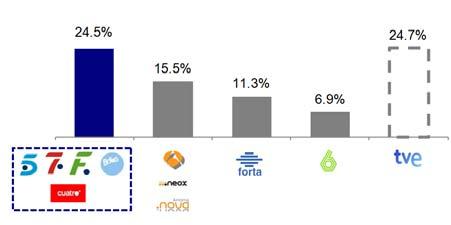 (mediante lo scambio di circa il 18% delle azioni di Telecinco), e l acquisizione del 22% di Digital + (attraverso il pagamento in contanti di 488 milioni di euro).