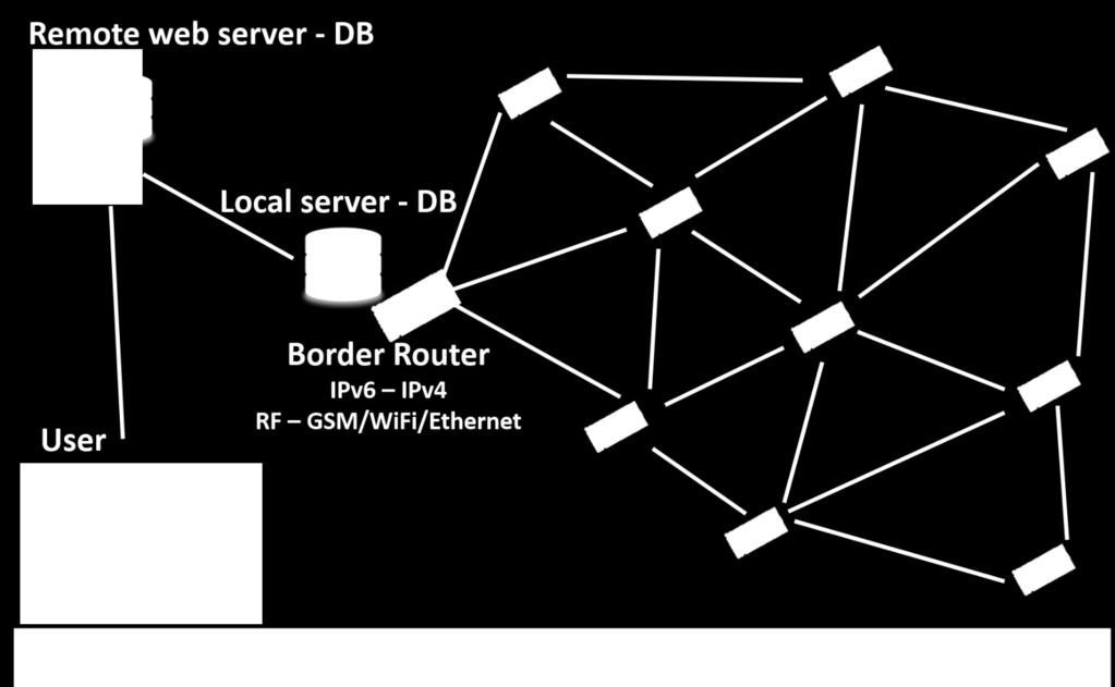 Risultati acquisiti Mesh IPv6 Protocollo CoAP per la