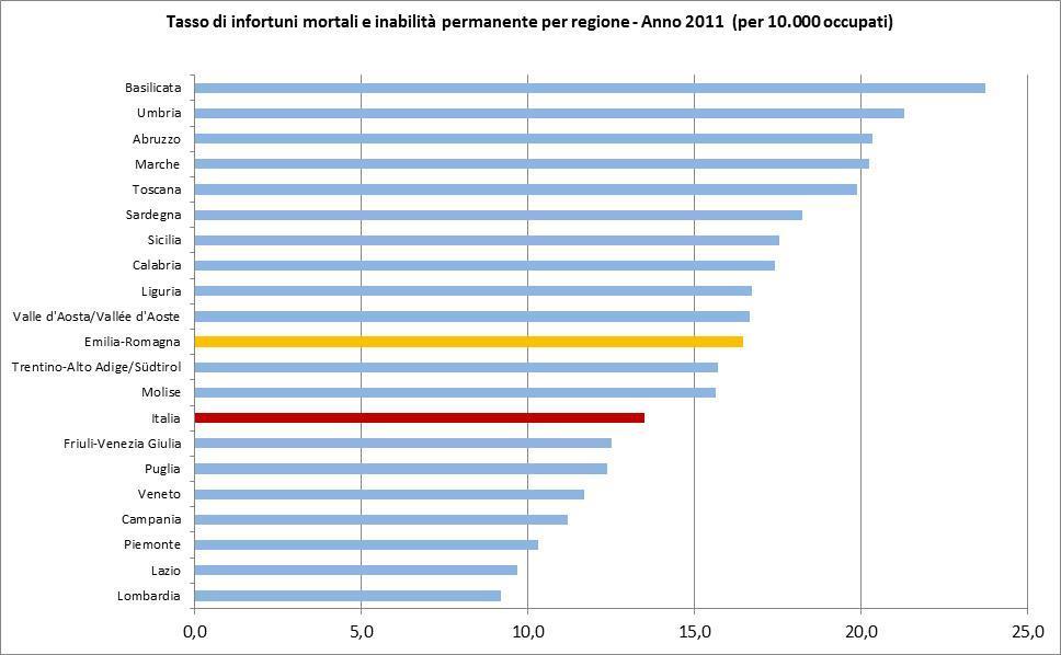 Fonte: Inail. Il tasso di infortuni mortali e inabilità permanente sul lavoro ammonta in Emilia-Romagna nel 2011 a 16,5 (per 10.