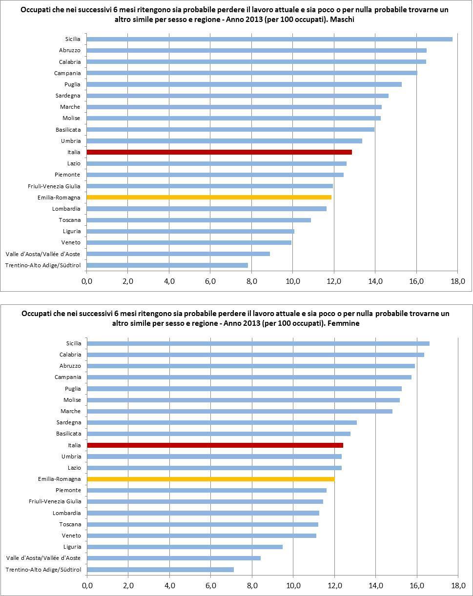 La percezione di insicurezza dell occupazione, misurata dalla percentuale di occupati che nei successivi 6 mesi ritengono sia probabile perdere il