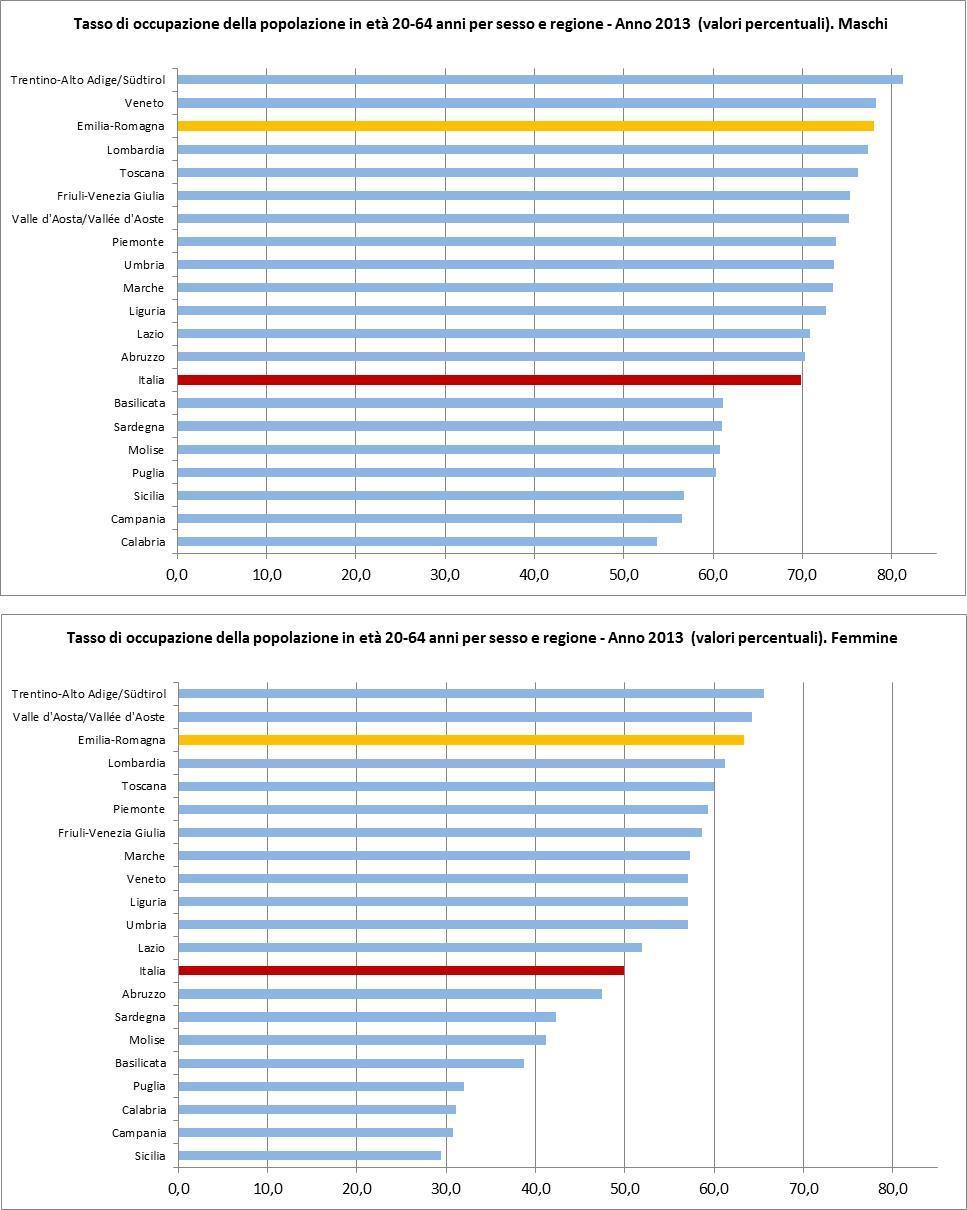 L Emilia-Romagna è al secondo posto nella graduatoria delle regioni italiane nel 2013 per il tasso di occupazione della popolazione in età 20-64 anni (70,6%), circa tre punti al di sotto del