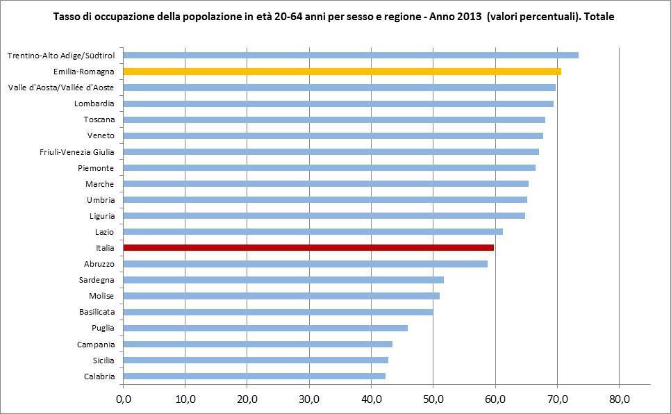 Gli uomini emiliano-romagnoli sono occupati in misura nettamente superiore alle donne (78% vs. 63,3%).