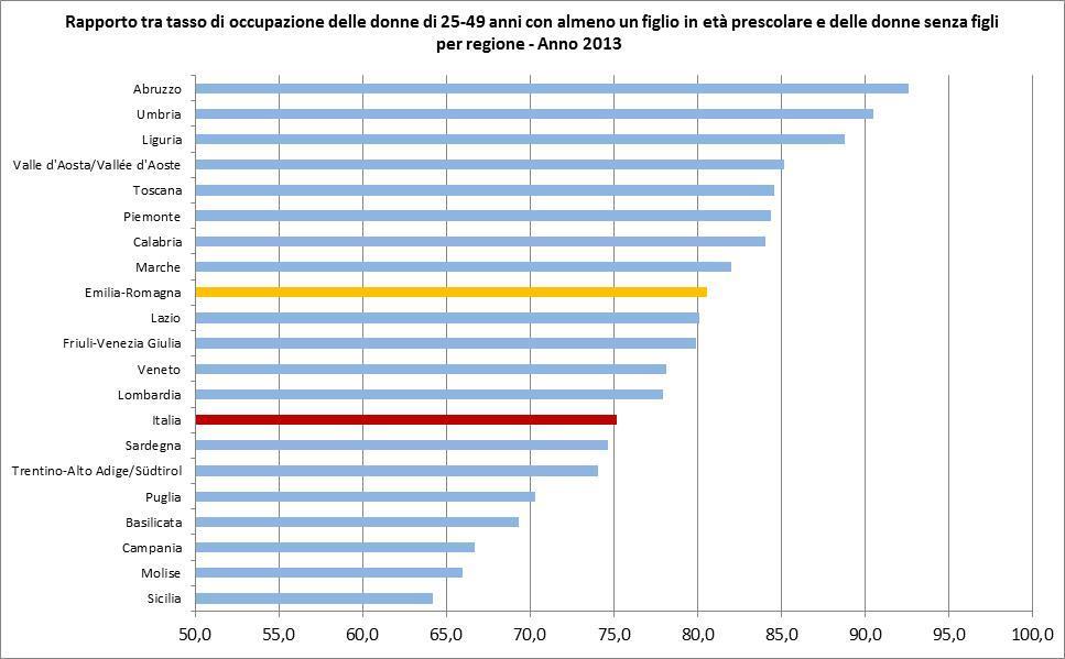 Il rapporto tra tasso di occupazione delle donne di 25-49 anni con figli in età prescolare e delle donne senza figli ammonta a 80,6 in Emilia-Romagna nel