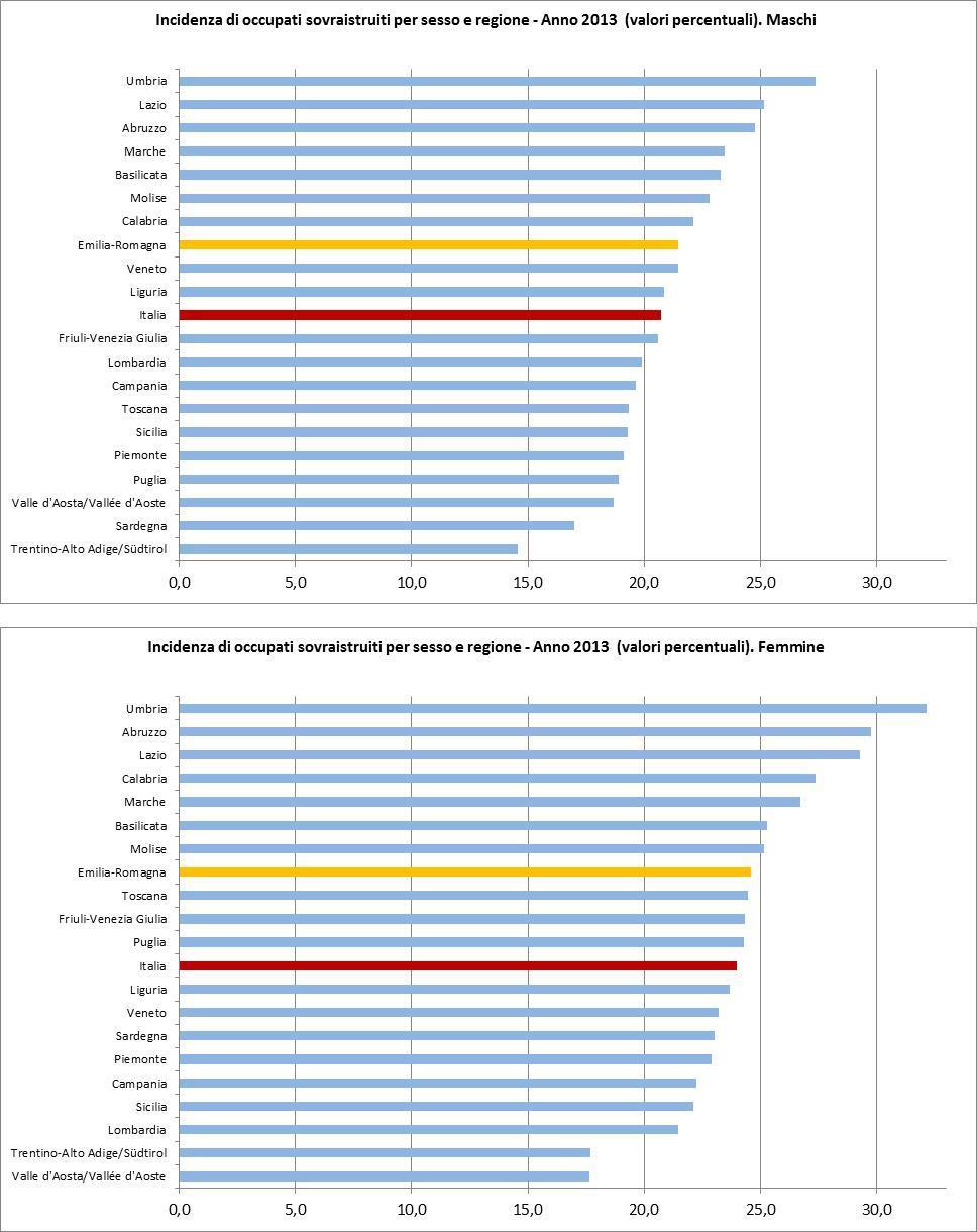 L incidenza di occupati sovraistruiti, ovvero che possiedono un titolo di studio superiore a quello utile a svolgere la professione, nel 2013 ammonta al 22,9% in Emilia-Romagna superando di poco il