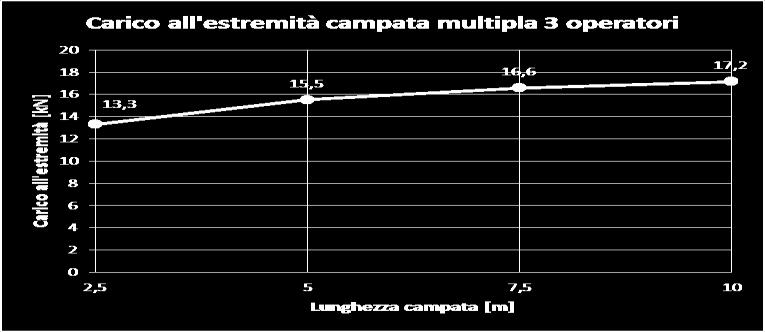 7.4.2 Campata multipla L S f S P NB: Si considerano sempre i valori della campata di lunghezza maggiore considerandola come una campata unica.