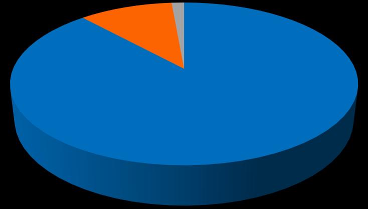 GRAFICO 10 ADEGUAMENTO SICUREZZA IMPIANTI CONDOMINIALI 58,3 35,5 4,9 1,2 Molto Abbastanza Poco Per niente Infine, quanto ai più attuali dispositivi di sicurezza, tra i quali è stata scelta la