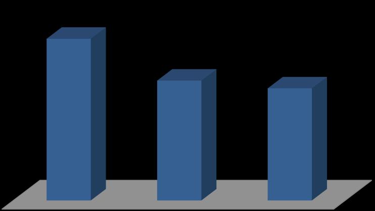 GRAFICO 2 CONVOCAZIONI ASSEMBLEE CONDOMINIALI 41,1 30,4 28,5 Una volta Due volte Più di due volte Anche la partecipazione dei condomini risulta assidua per oltre il 50% delle famiglie intervistate,