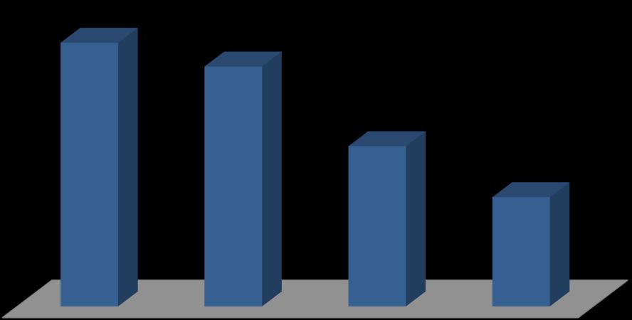 GRAFICO 7 MOTIVI DI INSODDISFAZIONE VERSO L AMMINISTRATORE 57,3 52,1 34,8 23,7 Qualità della gestione amministrativa Scarsa attenzione alle problematiche dei condòmini Qualità/Capacità nella gestione