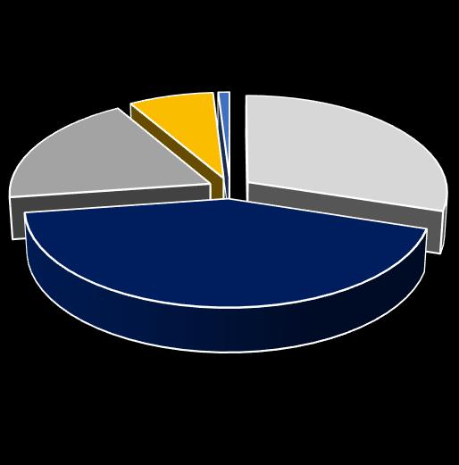 IPERMERCATI 0% -1% -40% -20% 0% 20% 40% 60% 80% valore quantità L ampia gamma di prodotti confezionati e forniti di marchio, e la certezza di